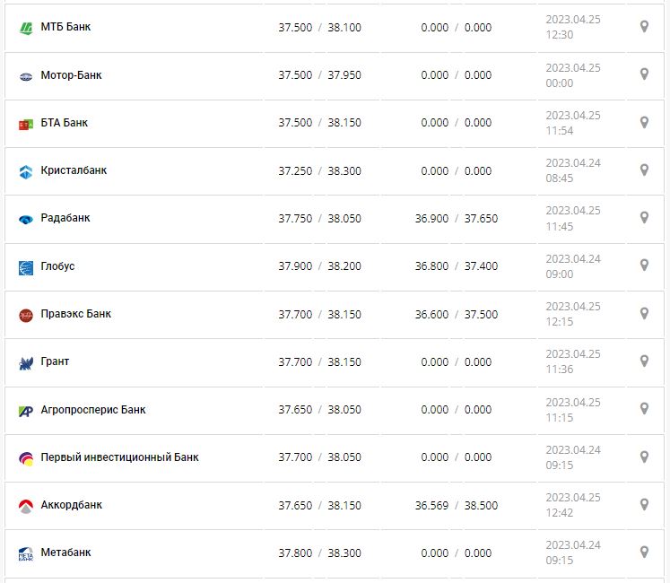 Курс валют в Украине 25 апреля 2023: сколько стоит доллар и евро.