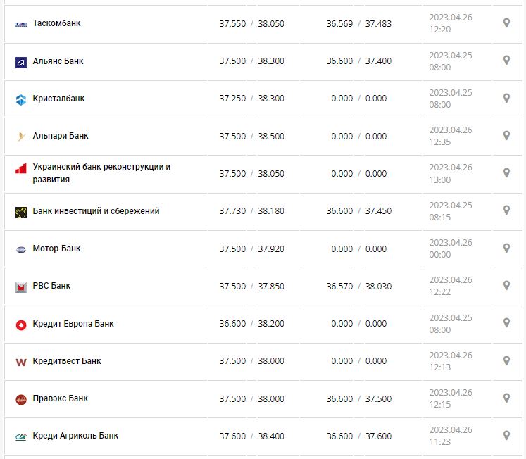 Курс валют в Украине 26 апреля 2023: сколько стоит доллар и евро.