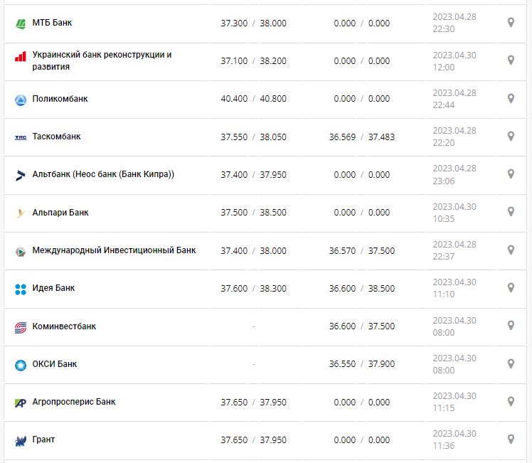 Курс валют в Украине 30 апреля 2023: сколько стоит доллар и евро.