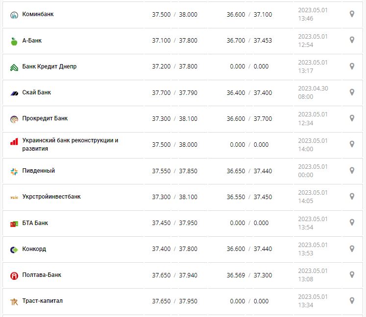 Курс валют в Украине 1 мая 2023: сколько стоит доллар и евро.