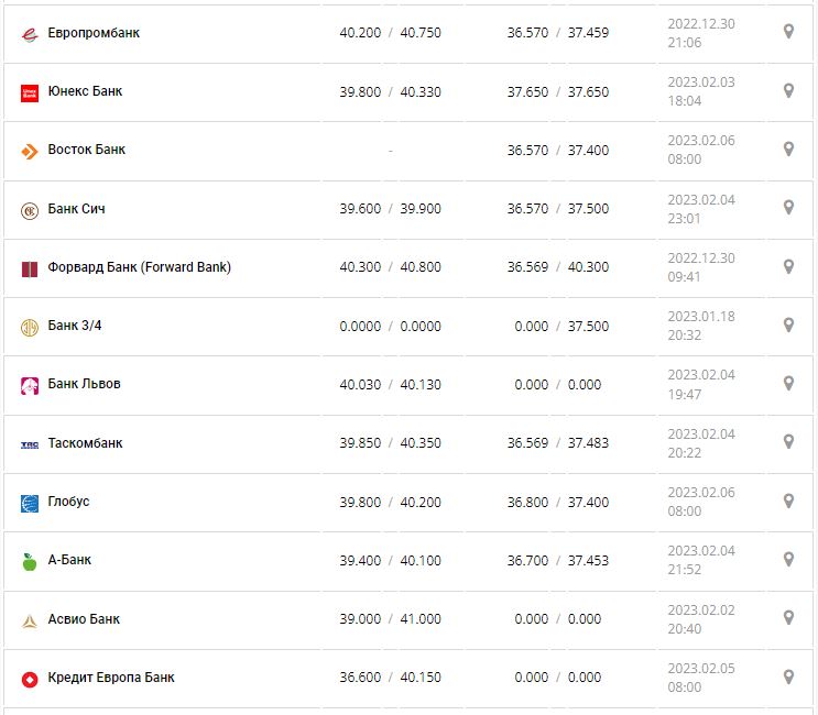 Курс валют в Україні 6 лютого 2023 року: скільки коштує долар і євро.