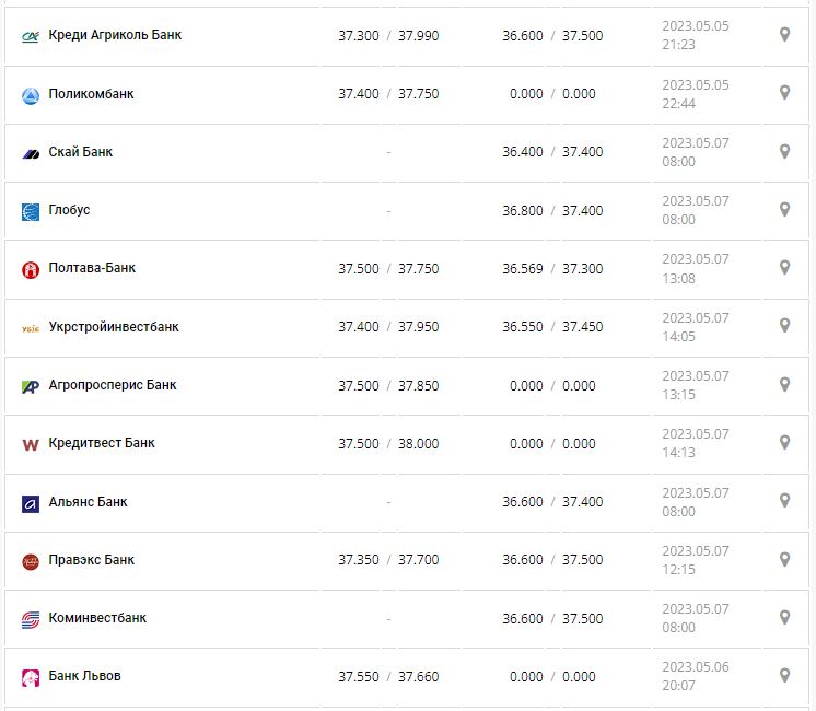 Курс валют в Украине 7 мая 2023: сколько стоит доллар и евро.