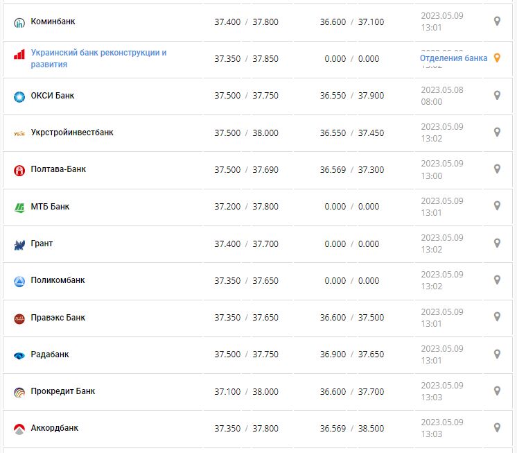 Курс валют в Украине 9 мая 2023: сколько стоит доллар и евро.
