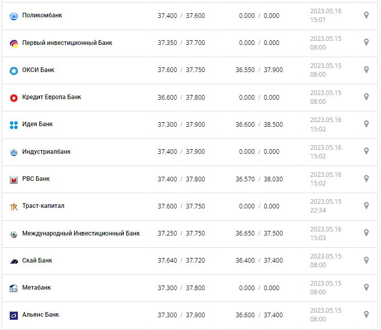 Курс валют в Украине 16 мая 2023: сколько стоит доллар и евро.