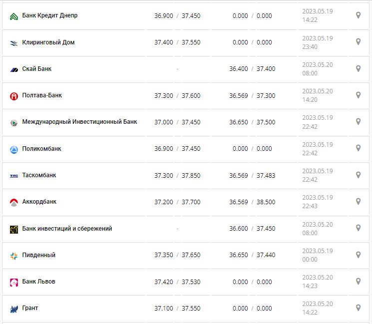 Курс валют в Украине 20 мая 2023: сколько стоит доллар и евро.