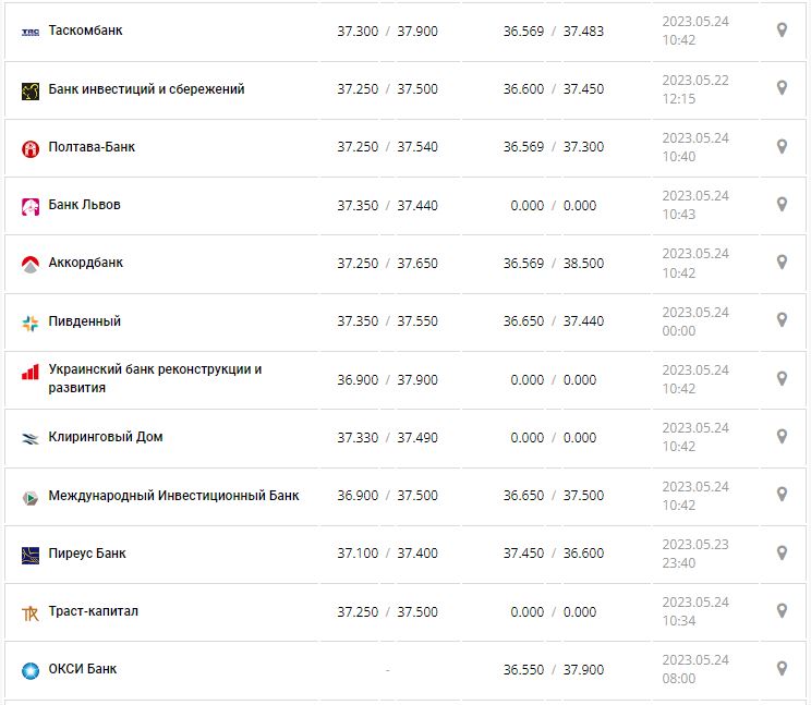 Курс валют в Украине 24 мая 2023: сколько стоит доллар и евро.