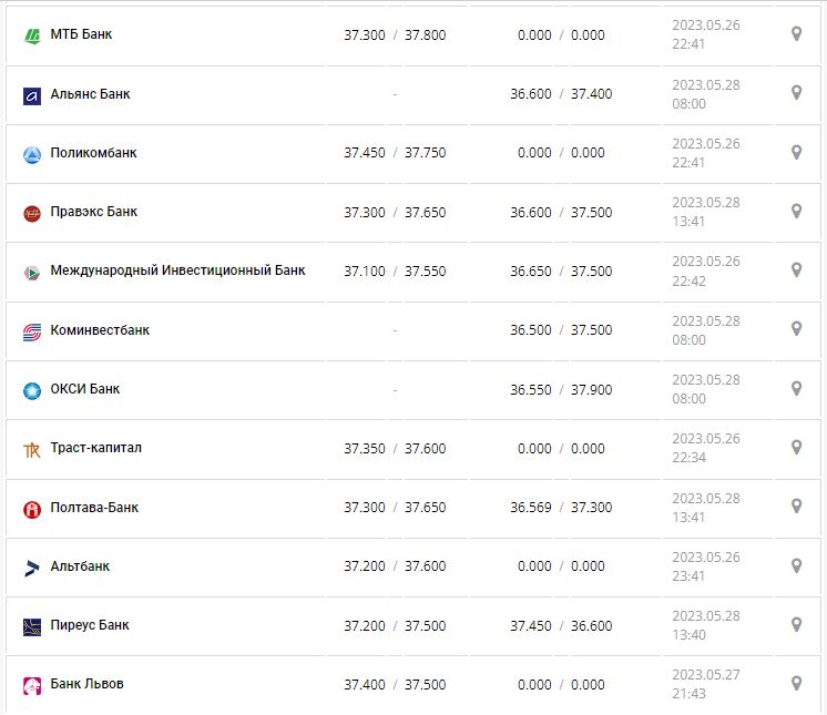 Курс валют в Україні 28 травня 2023 року: скільки коштує долар і євро.