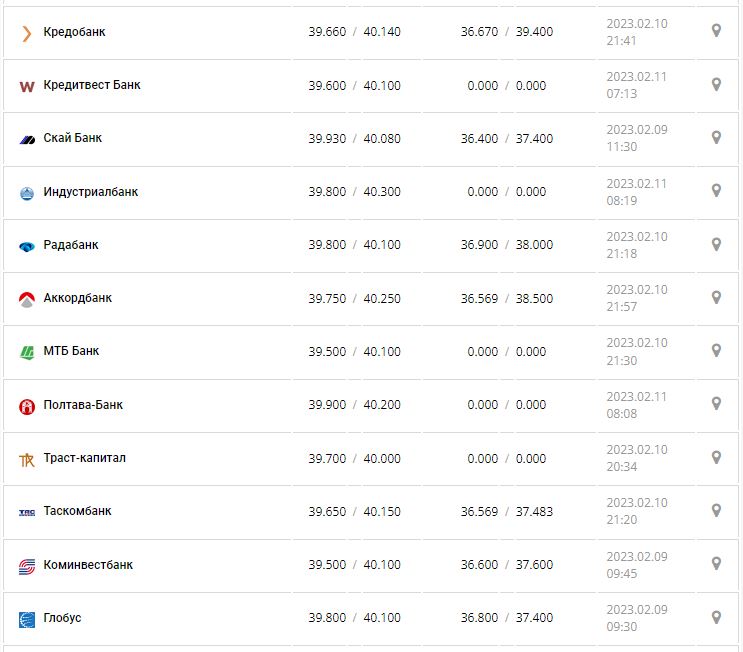 Курс валют в Україні 11 лютого 2023 року: скільки коштує долар і євро.