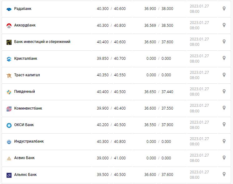 Курс валют в Украине 27 января 2023 года: сколько стоит доллар и евро.