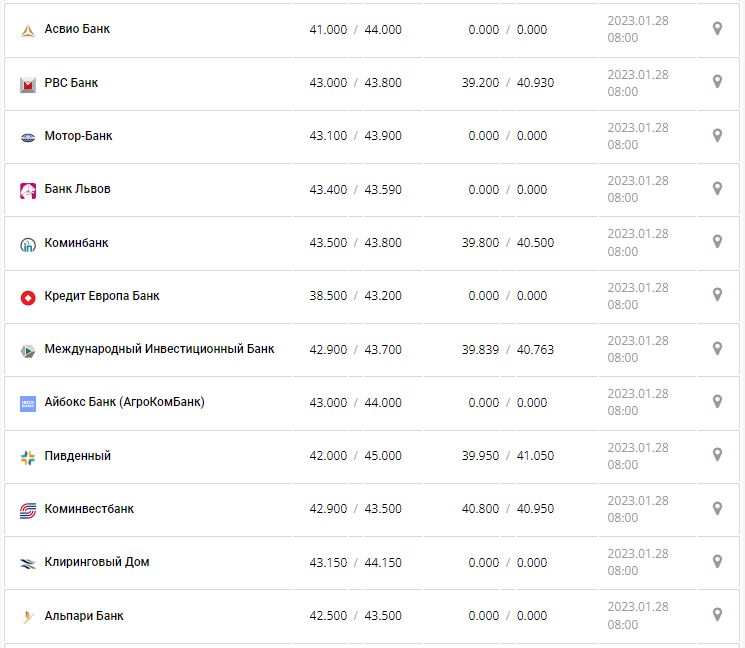Курс валют в Украине 28 января 2023 года: сколько стоит доллар и евро. 