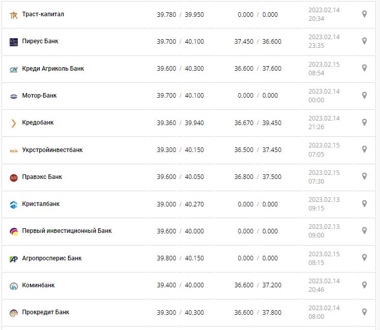 Курс валют в Україні 15 лютого 2023 року: скільки коштує долар і євро.