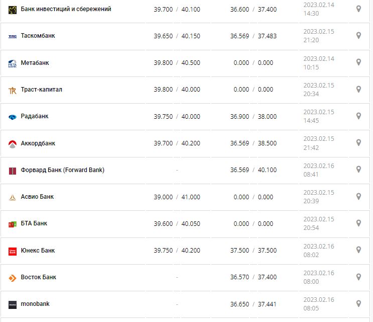 Курс валют в Україні 16 лютого 2023: скільки коштує долар і євро.