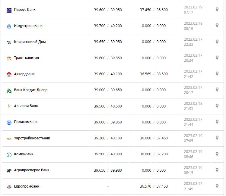 Курс валют в Украине 19 февраля 2023: сколько стоит доллар и евро.