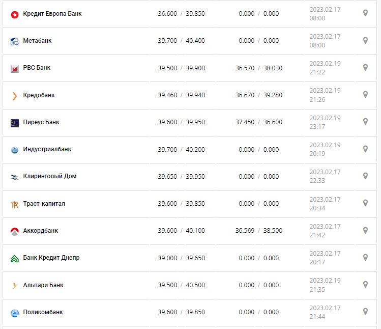 Курс валют в Украине 20 февраля 2023: сколько стоит доллар и евро.