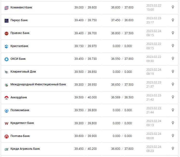 Курс валют в Україні 24 лютого 2023 року: скільки коштує долар і євро.