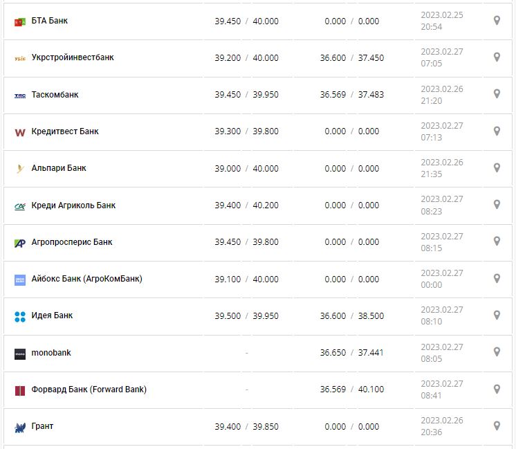 Курс валют в Украине 27 февраля 2023: сколько стоит доллар и евро.