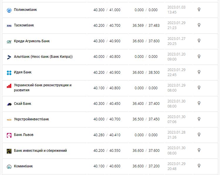  Курс валют в Украине 29 января 2023: сколько стоит доллар и евро 