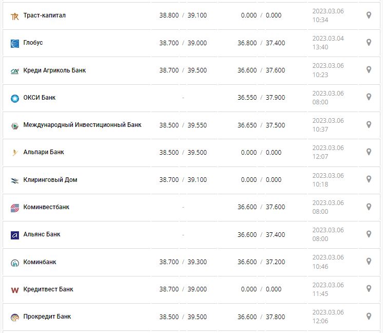 Курс валют в Украине 6 марта 2023: сколько стоит доллар и евро.