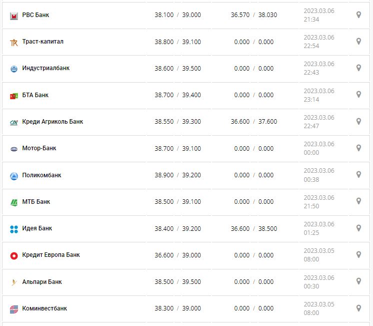 Курс валют в Украине 7 марта 2023: сколько стоит доллар и евро.