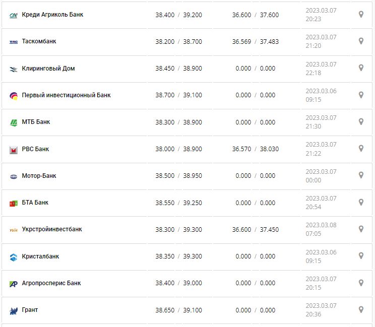 Курс валют в Украине 8 марта 2023: сколько стоит доллар и евро.