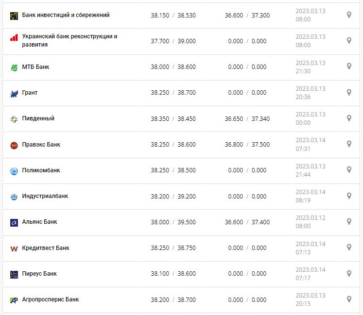 Курс валют в Украине 14 марта 2023: сколько стоит доллар и евро.