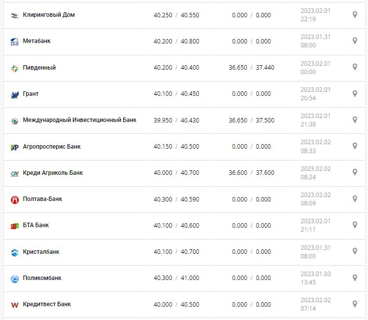 Курс валют в Україні 2 лютого 2023 року: скільки коштує долар і євро