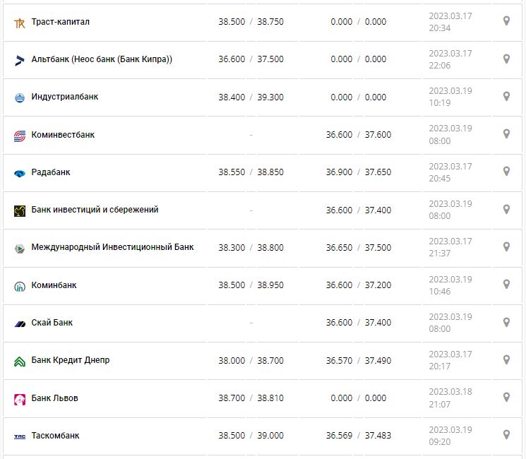 Курс валют в Украине 19 марта 2023: сколько стоит доллар и евро.