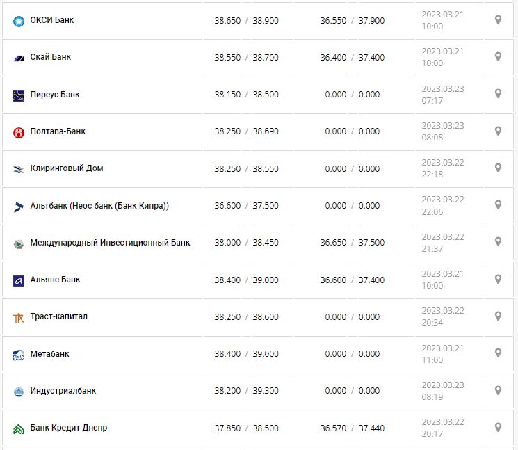 Курс валют в Украине 23 марта 2023: сколько стоит доллар и евро.