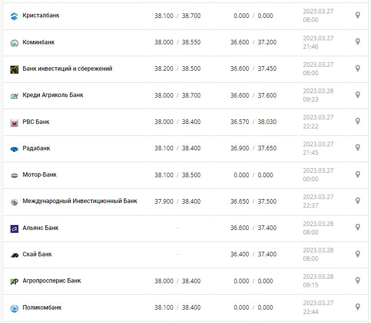 Курс валют в Украине 28 марта 2023: сколько стоит доллар и евро.
