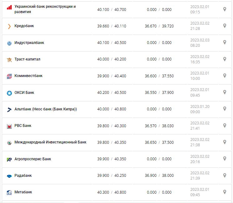 Курс валют в Україні 3 лютого 2023 року: скільки коштує долар і євро