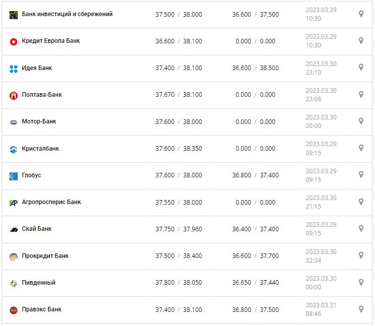 Курс валют в Украине 31 марта 2023: сколько стоит доллар и евро.