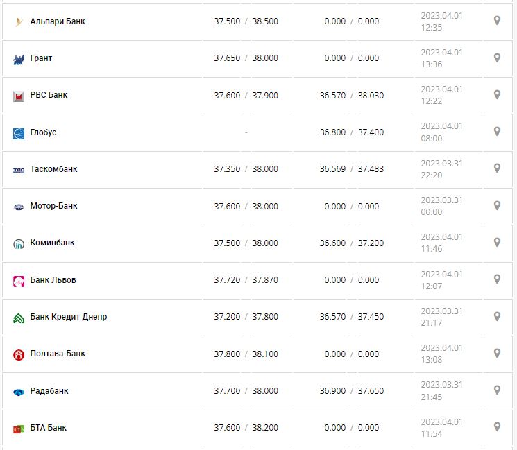 Курс валют в Україні 2 квітня 2023 року: скільки коштує долар і євро.