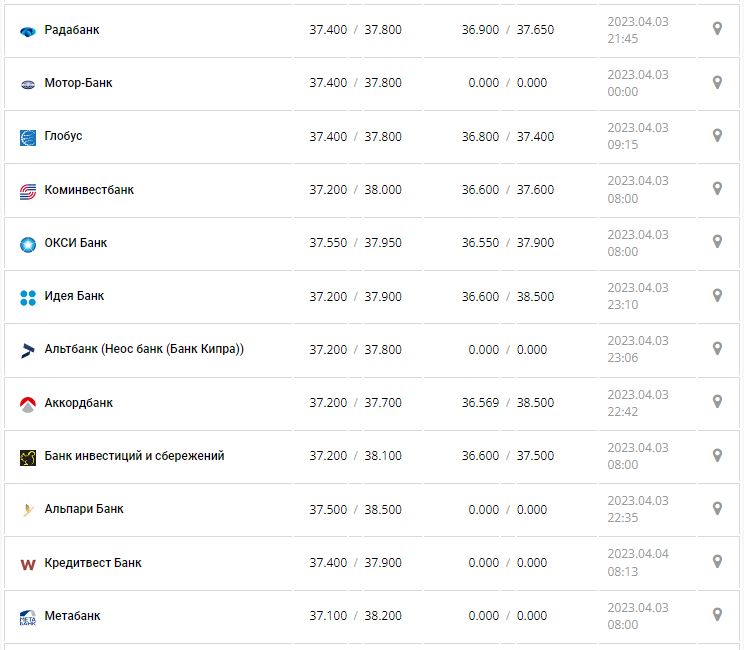 Курс валют в Украине 4 апреля 2023: сколько стоит доллар и евро.