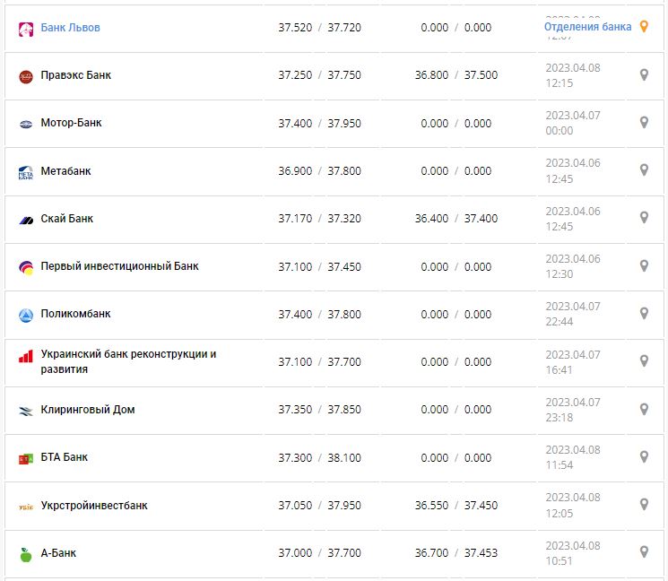 Курс валют в Украине 8 апреля 2023: сколько стоит доллар и евро.
