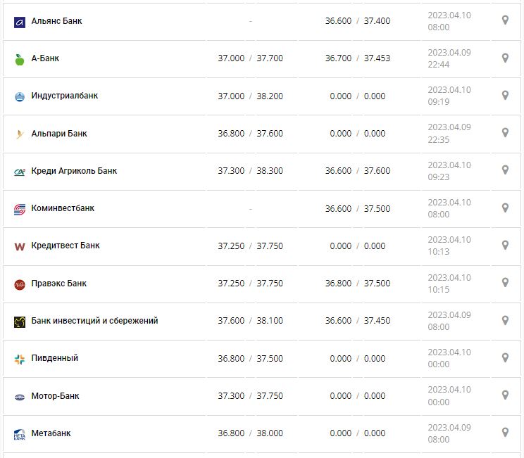 Курс валют в Украине 10 апреля 2023: сколько стоит доллар и евро.