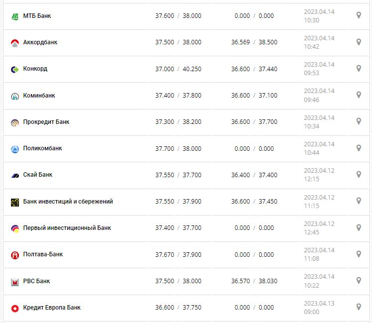 Курс валют в Украине 14 апреля 2023: сколько стоит доллар и евро.