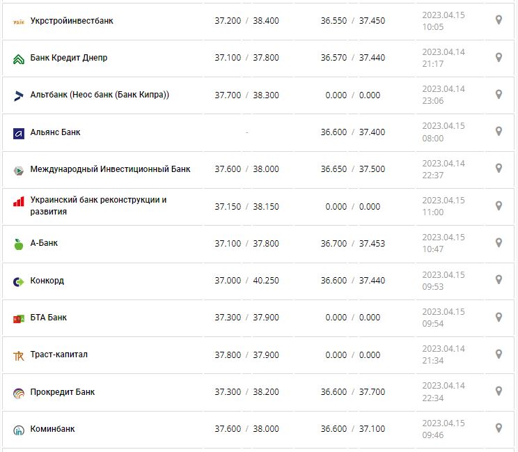 Курс валют в Украине 15 апреля 2023: сколько стоит доллар и евро.