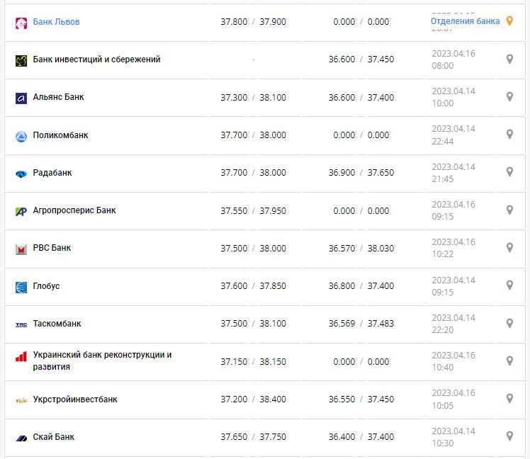 Курс валют в Украине 16 апреля 2023: сколько стоит доллар и евро.