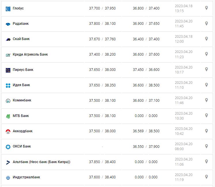 Курс валют в Украине 20 апреля 2023: сколько стоит доллар и евро.