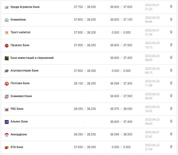 Курс валют в Украине 23 апреля 2023: сколько стоит доллар и евро.