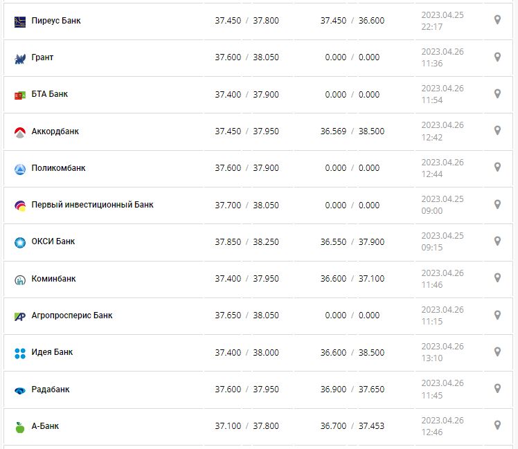 Курс валют в Украине 26 апреля 2023: сколько стоит доллар и евро.