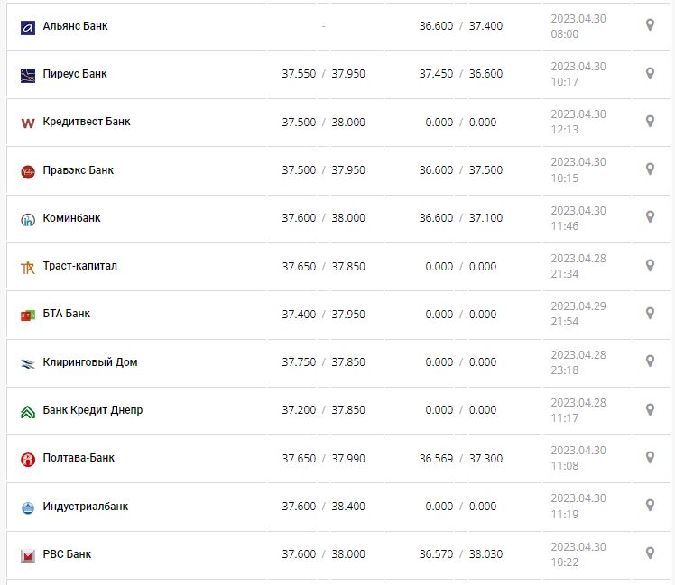 Курс валют в Украине 30 апреля 2023: сколько стоит доллар и евро.