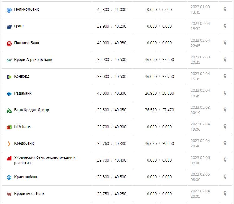 Курс валют в Україні 6 лютого 2023 року: скільки коштує долар і євро.