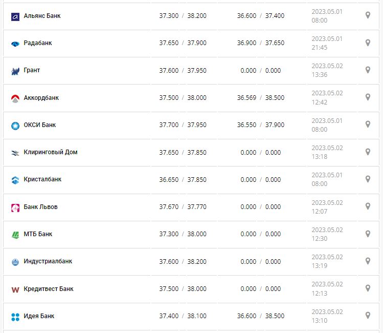 Курс валют в Украине 2 мая 2023: сколько стоит доллар и евро.