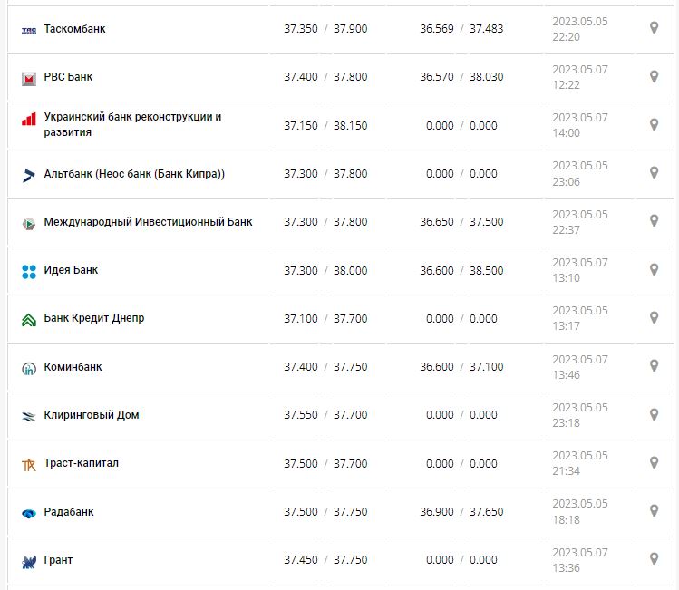 Курс валют в Украине 7 мая 2023: сколько стоит доллар и евро.