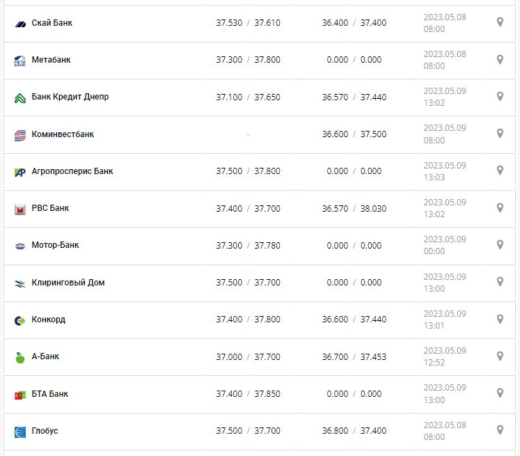 Курс валют в Украине 9 мая 2023: сколько стоит доллар и евро.
