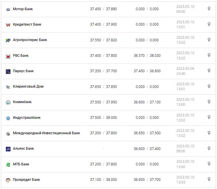 Курс валют в Украине 10 мая 2023: сколько стоит доллар и евро.
