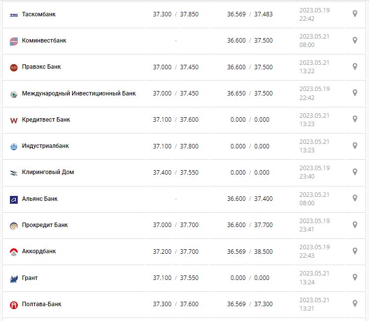 Курс валют в Украине 21 мая 2023: сколько стоит доллар и евро.