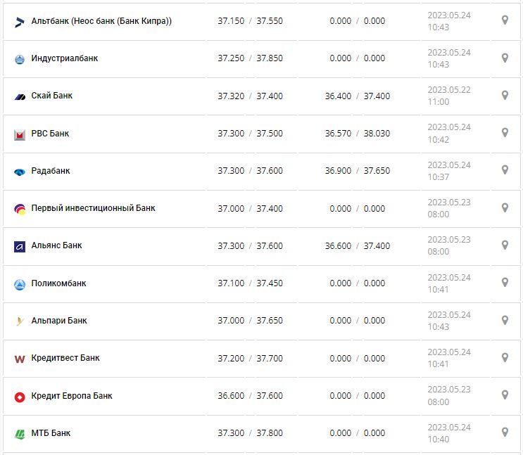 Курс валют в Украине 24 мая 2023: сколько стоит доллар и евро.