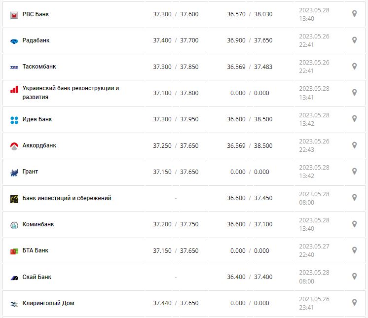 Курс валют в Україні 28 травня 2023 року: скільки коштує долар і євро.
